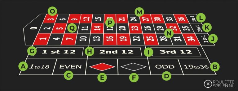 Inzetten Bij Roulette: 4 Simpele Top Tips Om Mee Te Beginnen